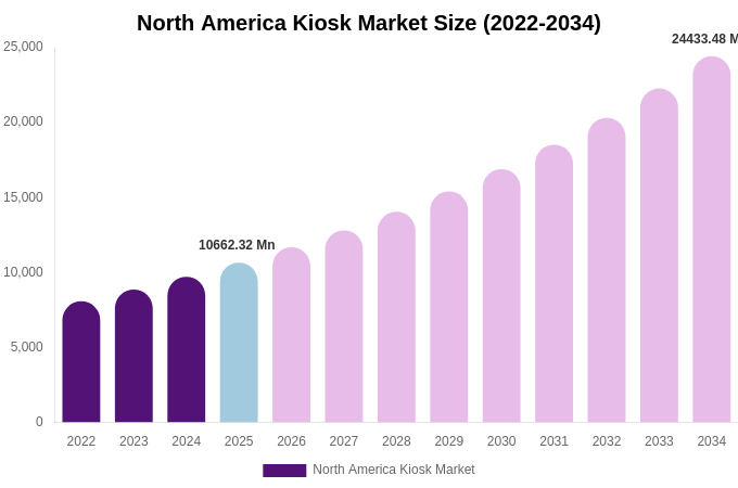 North America Kiosk Market Size Report By 2034