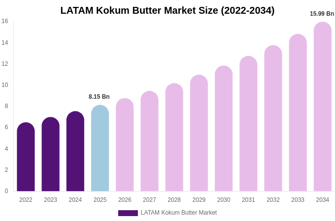 LATAM Kokum Butter Market Size, Share & Growth Report By 2034