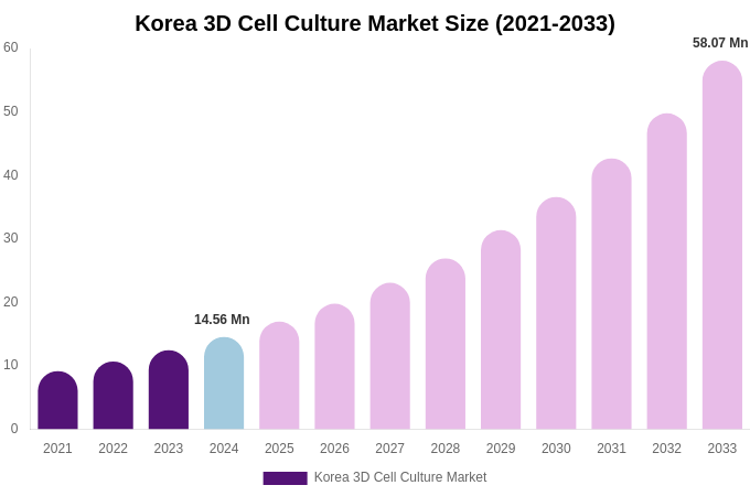 South Korea 3D Cell Culture Market Size Report By 2033