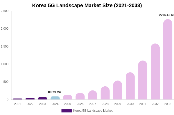 South Korea 5G Landscape Market Size, Share & Trends Report By 2033