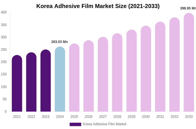 South Korea Adhesive Film Market Size & Share Report By 2033