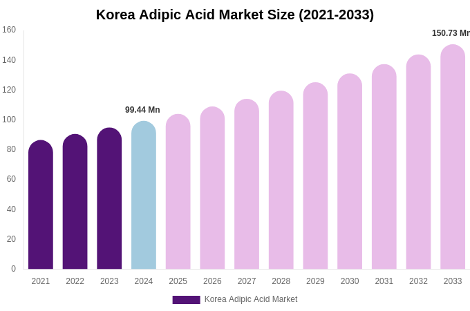 South Korea Adipic Acid Market Size, Share Report By 2033