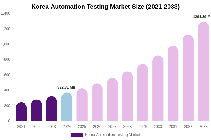 South Korea Automation Testing Market Size, Share Report By 2033