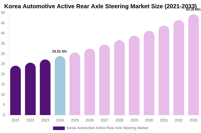 South Korea Automotive Active Rear Axle Steering Market Size, Share & Trends Report By 2033