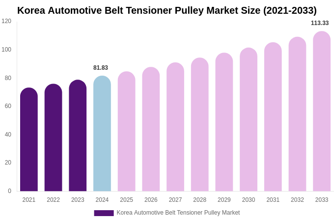 South Korea Automotive Belt Tensioner Pulley Market Size, Share Report By 2033