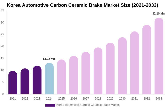 South Korea Automotive Carbon Ceramic Brake Market Size, Share & Trends Report By 2033