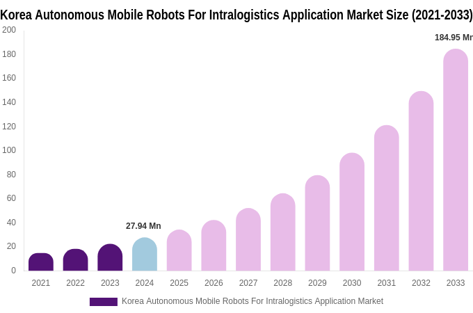 South Korea Autonomous Mobile Robots For Intralogistics Application Market Size, Share & Growth Report By [2033]