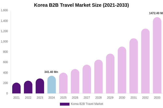 South Korea B2B Travel Market Size, Share & Trends Report By 2033