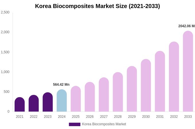 South Korea Biocomposites Market Size, Share Report By 2033