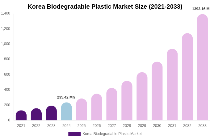 South Korea Biodegradable Plastic Market Size, Share Report By 2033