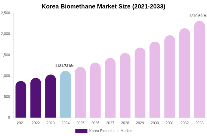 South Korea Biomethane Market Size, Share & Growth Report By [2033]