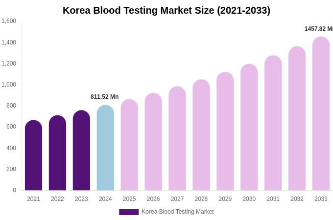 South Korea Blood Testing Market Size, Share & Growth Report By [2033]