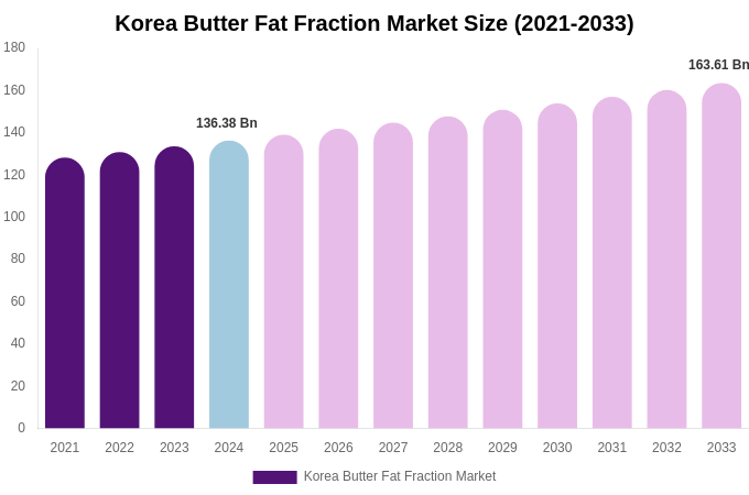 South Korea Butter Fat Fraction Market Size, Share & Growth Analysis By [2033]