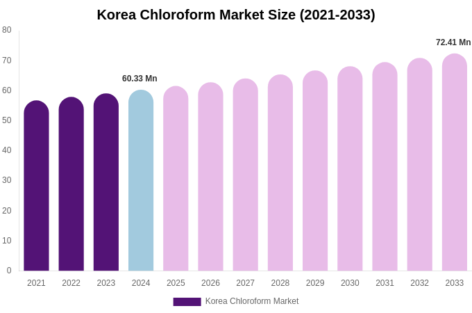 South Korea Chloroform Market Size, Share & Growth Report By [2033]