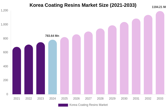 South Korea Coating Resins Market Size & Share Report By 2033