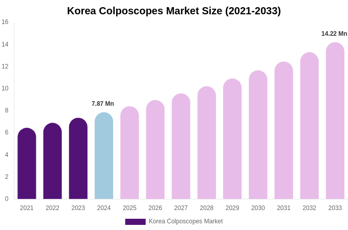 South Korea Colposcopes Market Size, Share Report By 2033