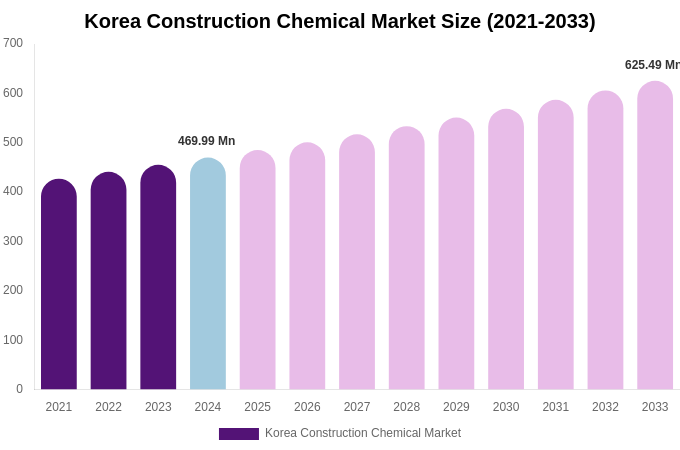 South Korea Construction Chemical Market Size, Share & Growth Report By 2033
