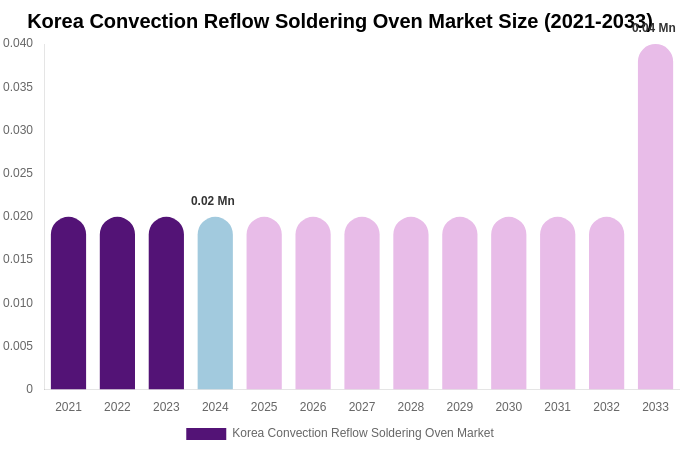 South Korea Convection Reflow Soldering Oven Market Size, Share & Growth Report By 2033