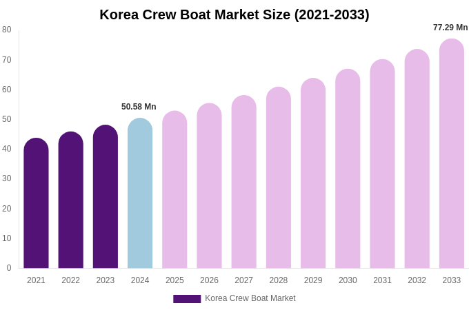 South Korea Crew Boat Market Size Report By 2033
