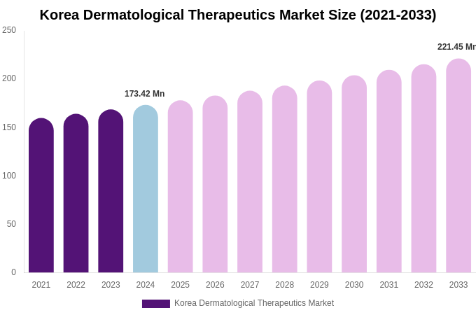 South Korea Dermatological Therapeutics Market Size, Trends & Forecast Analysis (2025-2033)