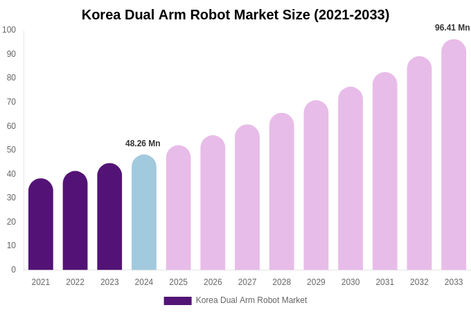 South Korea Dual Arm Robot Market Size, Share & Growth Report By [2033]