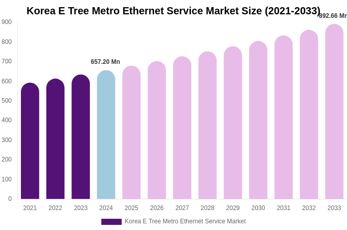 South Korea E Tree Metro Ethernet Service Market Size, Share & Growth Report By 2033