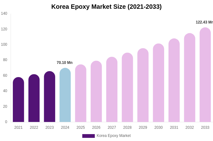 South Korea Epoxy Market Size, Share & Trends Report By 2033