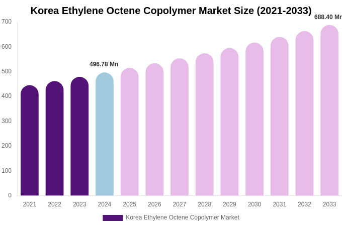South Korea Ethylene Octene Copolymer Market Size, Share & Growth Analysis By [2033]