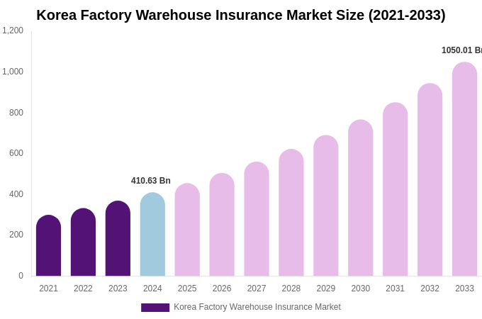 South Korea Factory Warehouse Insurance Market Size, Share Report By 2033