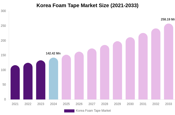 South Korea Foam Tape Market Size, Share & Growth Analysis By [2033]