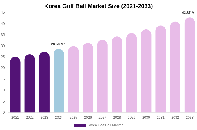South Korea Golf Ball Market Size Report By 2033