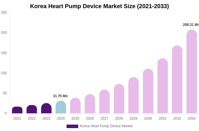 South Korea Heart Pump Device Market Size, Share Report By 2033