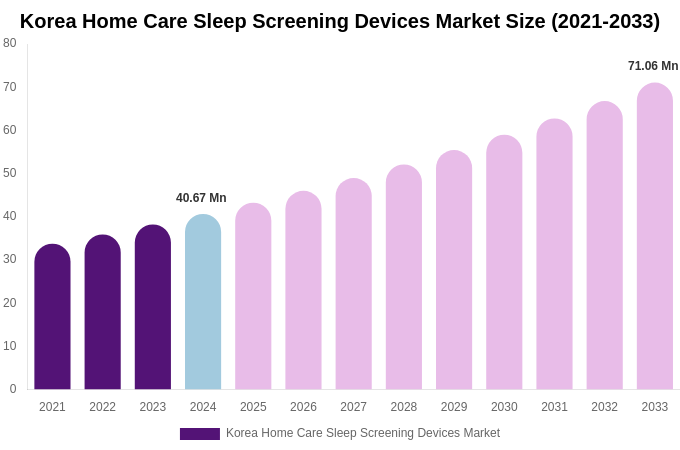 South Korea Home Care Sleep Screening Devices Market Size, Share & Trends Report By 2033