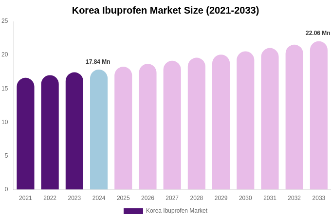 South Korea Ibuprofen Market Size, Share & Growth Analysis By [2033]