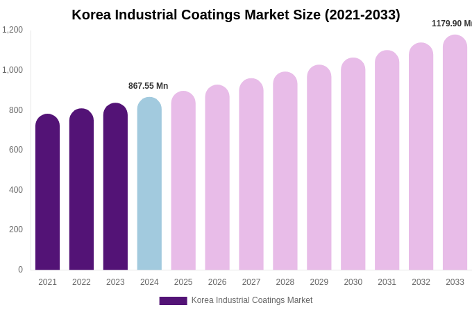 South Korea Industrial Coatings Market Size Report By 2033