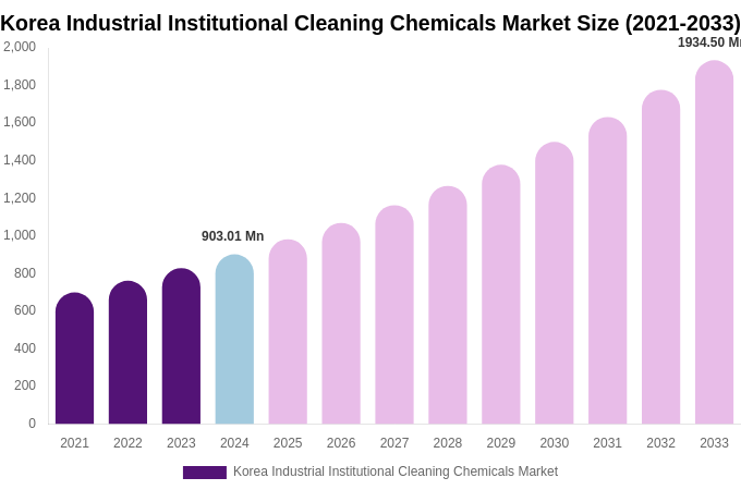 South Korea Industrial Institutional Cleaning Chemicals Market Size, Share & Growth Analysis By [2033]