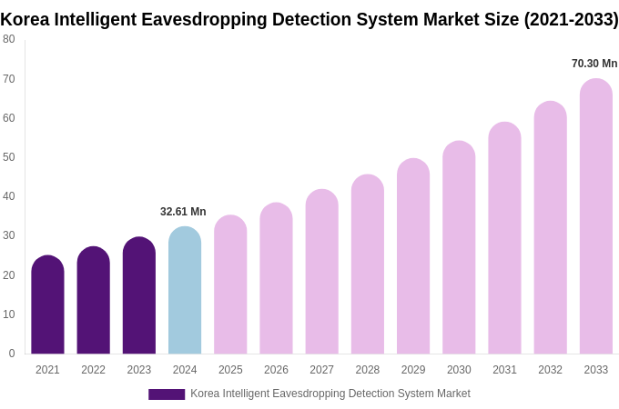South Korea Intelligent Eavesdropping Detection System Market Size, Share & Trends Report By 2033