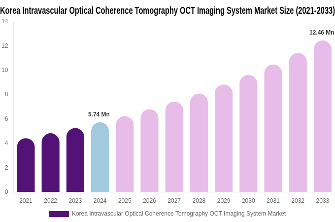 South Korea Intravascular Optical Coherence Tomography OCT Imaging System Market Size, Share Report By 2033