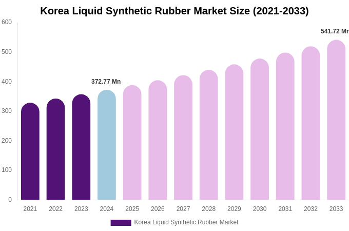 South Korea Liquid Synthetic Rubber Market Size Report By 2033