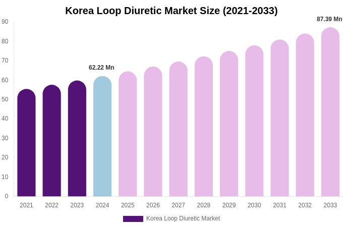 South Korea Loop Diuretic Market Size, Share & Growth Report By 2033
