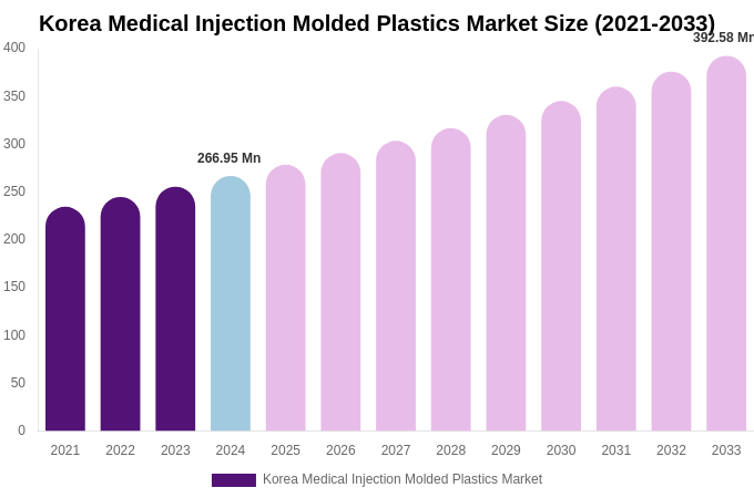 South Korea Medical Injection Molded Plastics Market Size & Share Report By 2033