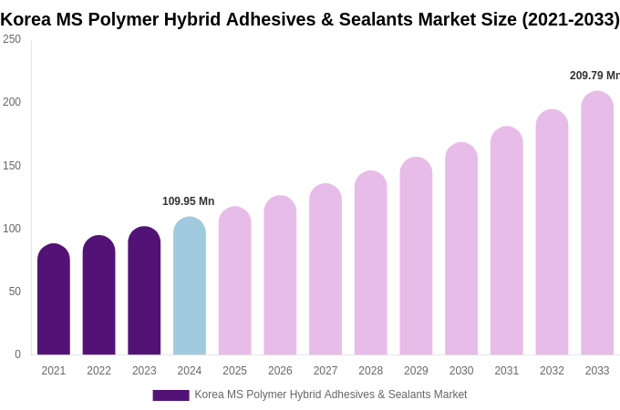 South Korea MS Polymer Hybrid Adhesives & Sealants Market Size, Share & Growth Analysis By [2033]