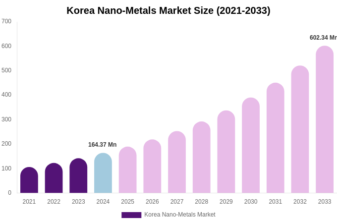 South Korea Nano-Metals Market Size, Share & Growth Analysis By [2033]