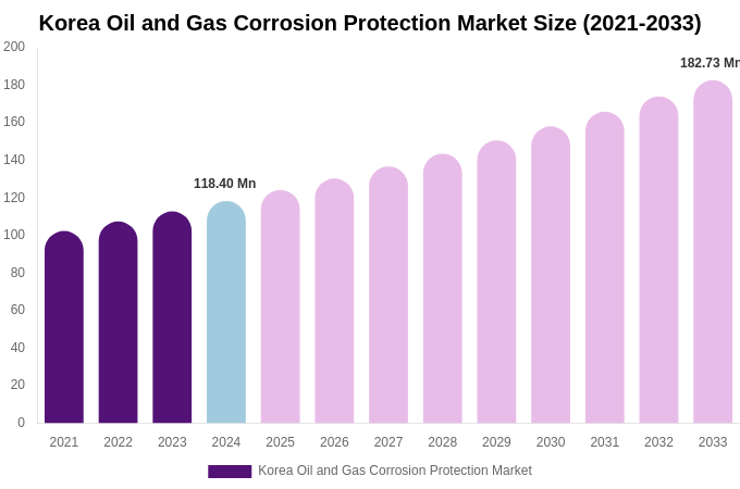 South Korea Oil and Gas Corrosion Protection Market Size, Share & Growth Report By [2033]