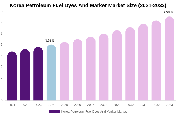South Korea Petroleum Fuel Dyes And Marker Market Size, Share & Growth Report By [2033]