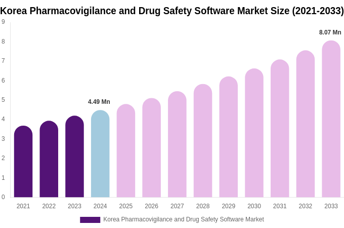 South Korea Pharmacovigilance and Drug Safety Software Market Size, Share & Growth Analysis By [2033]