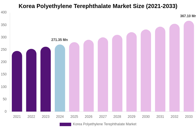 South Korea Polyethylene Terephthalate Market Size, Share & Growth Report By [2033]