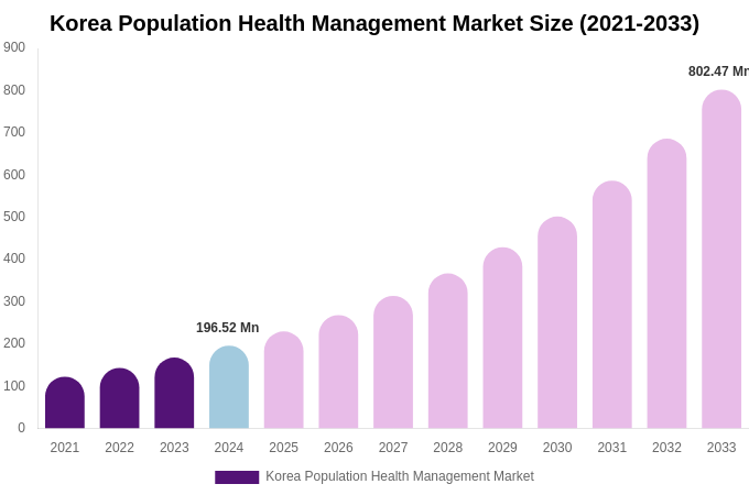 South Korea Population Health Management Market Size, Share & Growth Report By 2033