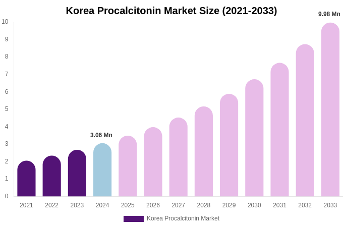 South Korea Procalcitonin Market Size, Share & Growth Report By [2033]