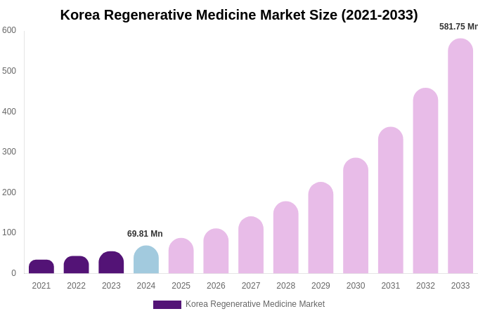 South Korea Regenerative Medicine Market Size Report By 2033